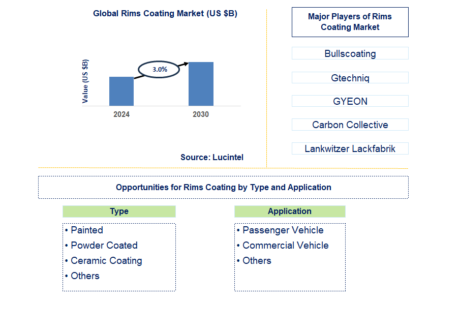 Rims Coating Trends and Forecast